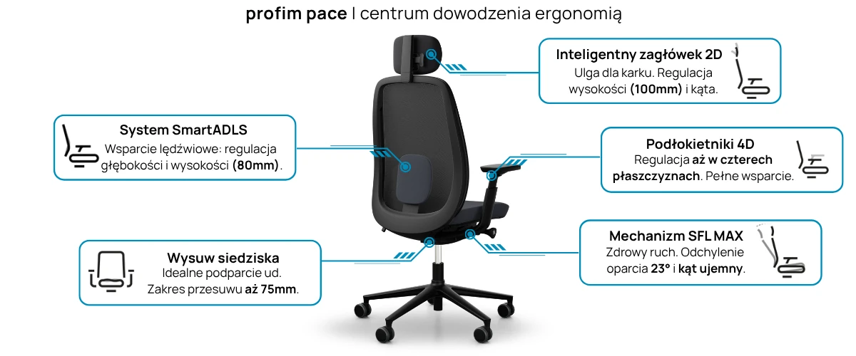 Infografika fotela Profim Pace 151SFL MAX z zaznaczonym systemem SmartADLS, mechanizmem Synchro i regulacją 4D.
